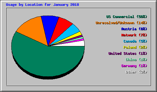 Usage by Location for January 2018