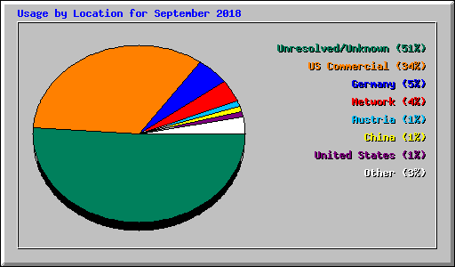 Usage by Location for September 2018