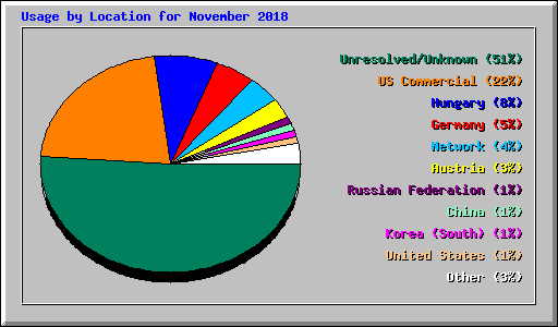 Usage by Location for November 2018