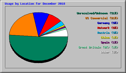 Usage by Location for December 2018