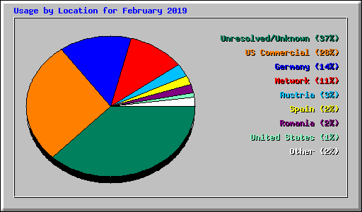 Usage by Location for February 2019