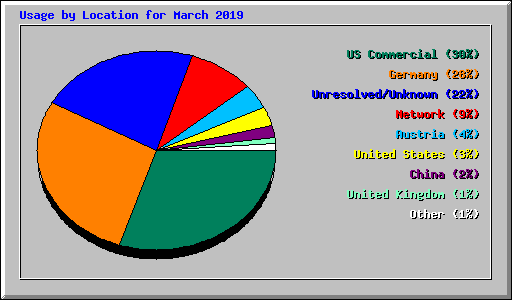 Usage by Location for March 2019