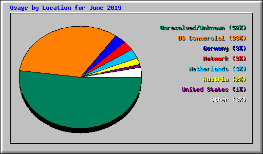 Usage by Location for June 2019