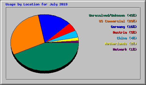 Usage by Location for July 2019