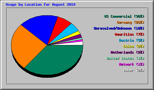 Usage by Location for August 2019