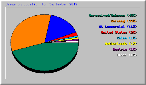 Usage by Location for September 2019