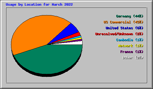 Usage by Location for March 2022