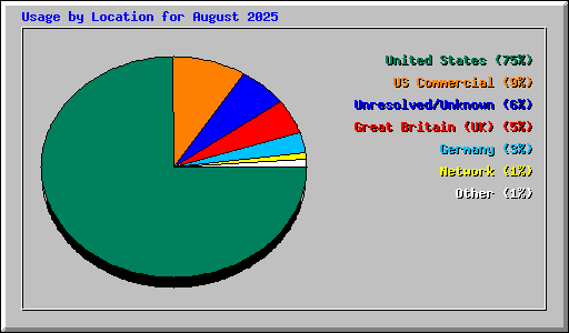 Usage by Location for August 2025