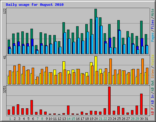 Daily usage for August 2010