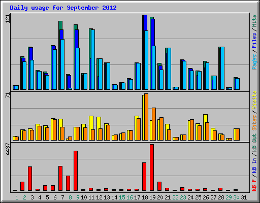 Daily usage for September 2012