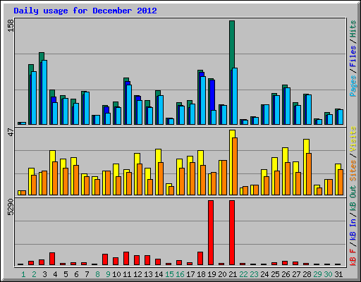 Daily usage for December 2012