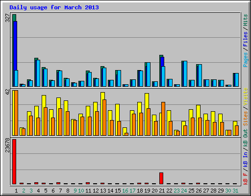 Daily usage for March 2013