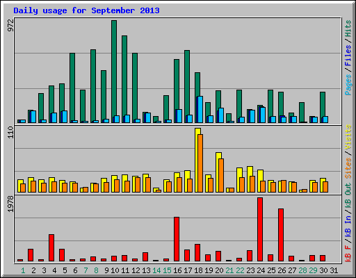 Daily usage for September 2013