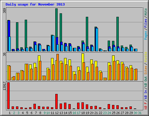 Daily usage for November 2013