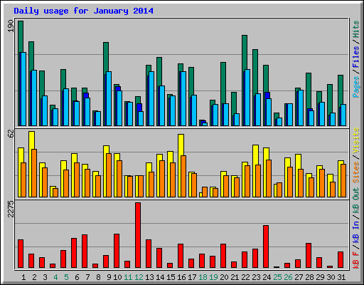 Daily usage for January 2014