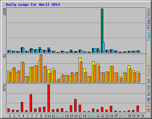 Daily usage for April 2014