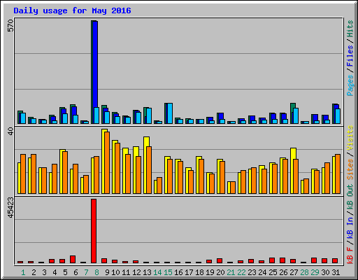 Daily usage for May 2016