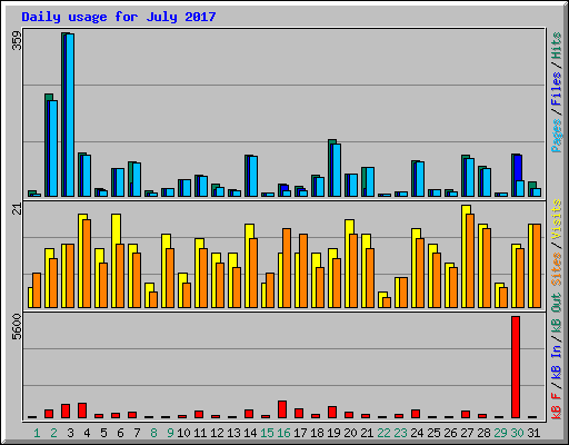 Daily usage for July 2017