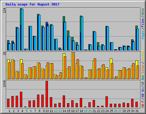 Daily usage for August 2017