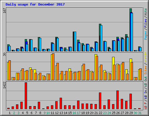 Daily usage for December 2017