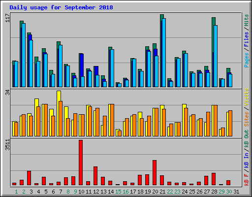 Daily usage for September 2018