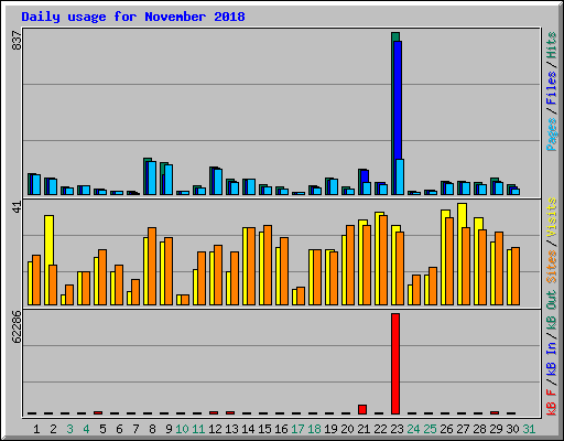 Daily usage for November 2018