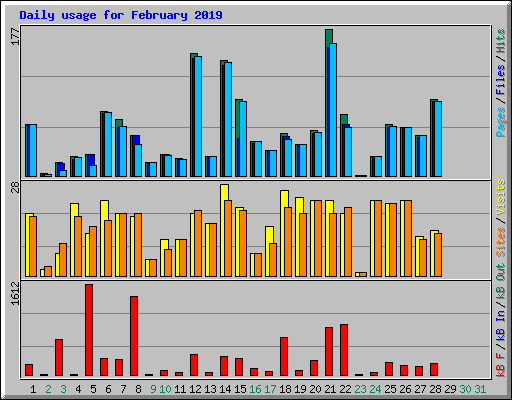 Daily usage for February 2019