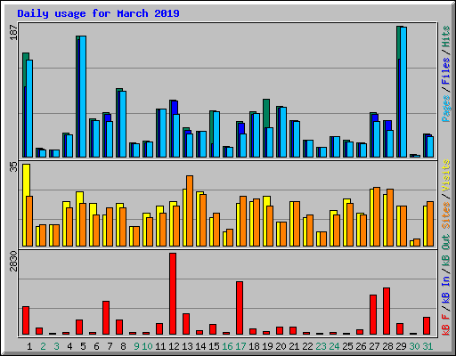 Daily usage for March 2019