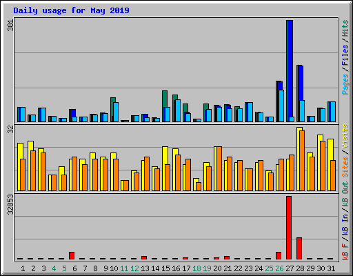 Daily usage for May 2019