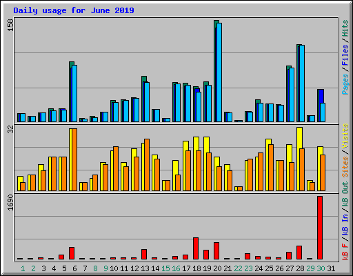 Daily usage for June 2019