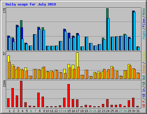 Daily usage for July 2019