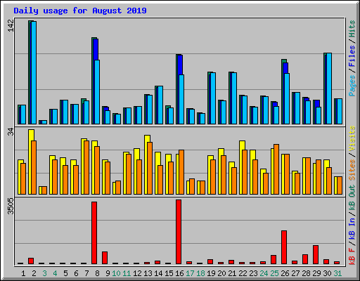 Daily usage for August 2019