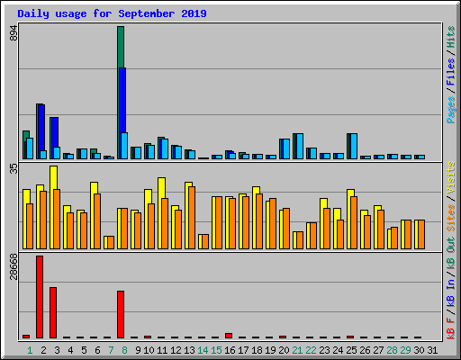 Daily usage for September 2019