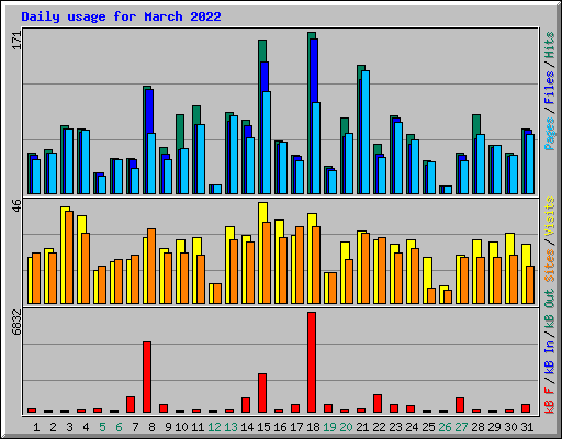 Daily usage for March 2022