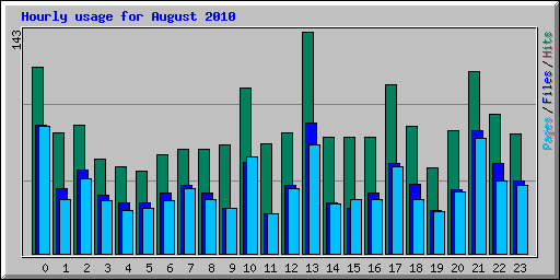 Hourly usage for August 2010