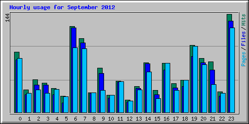 Hourly usage for September 2012