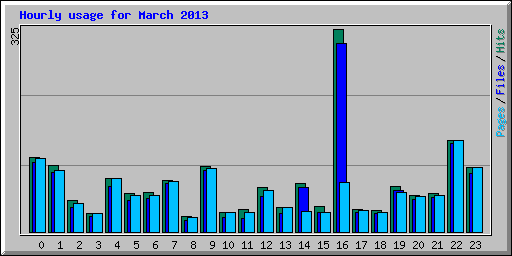 Hourly usage for March 2013