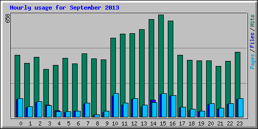 Hourly usage for September 2013