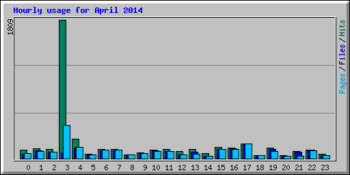 Hourly usage for April 2014