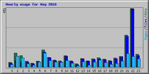 Hourly usage for May 2016