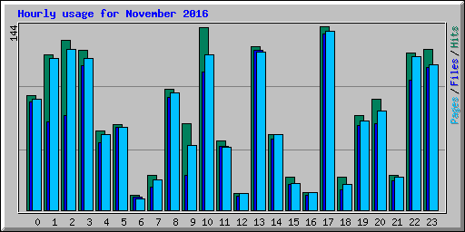 Hourly usage for November 2016