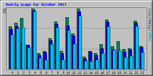 Hourly usage for October 2017