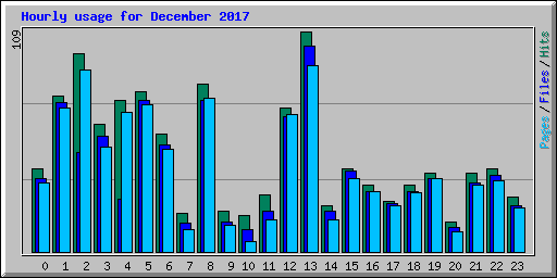 Hourly usage for December 2017