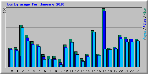 Hourly usage for January 2018