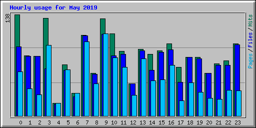 Hourly usage for May 2019