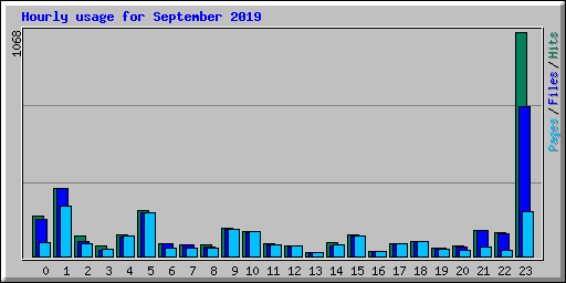 Hourly usage for September 2019