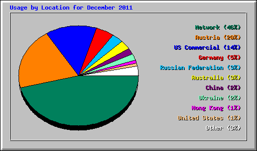 Usage by Location for December 2011