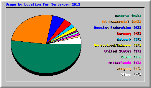 Usage by Location for September 2012