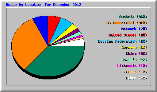 Usage by Location for December 2012