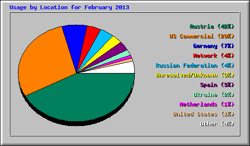 Usage by Location for February 2013